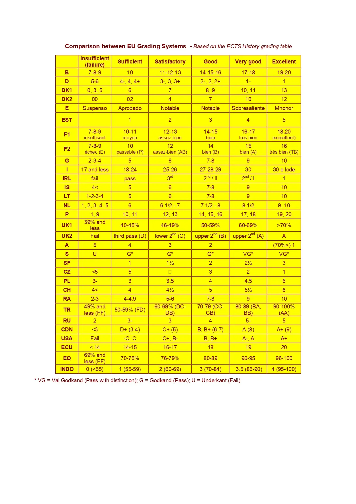 Comparison between EU Grading Systems